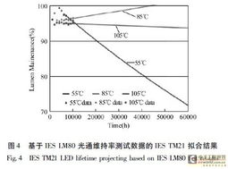 LED照明產(chǎn)品壽命測試評價(jià)方法研究進(jìn)展